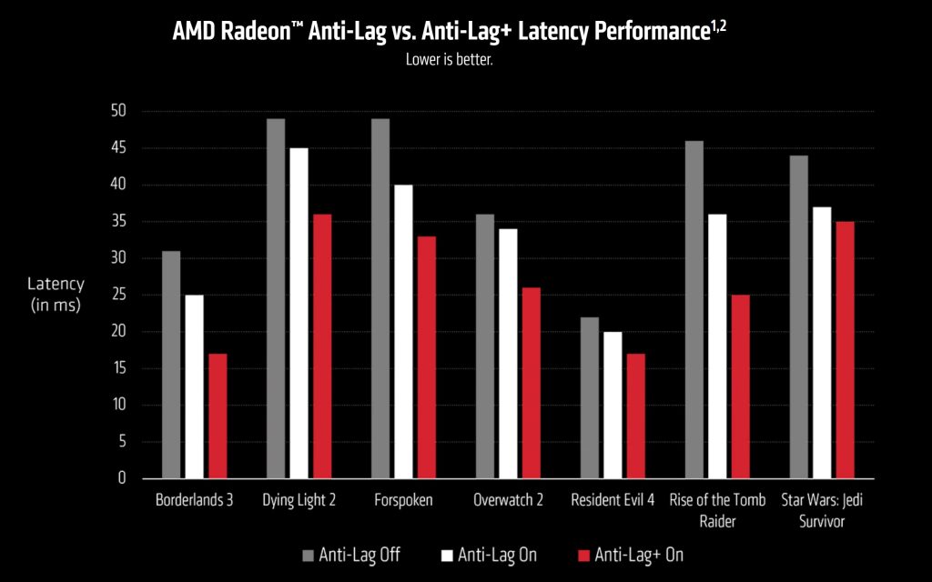 AMD Anti Lag Technology Driver